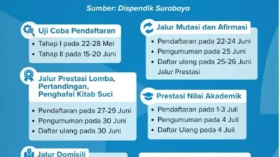 JALUR ZONASI SPMB 2026 SURABAYA MURNI GUNAKAN JARAK RUMAH, NILAI AKADEMIK TIDAK DIPERLUKAN