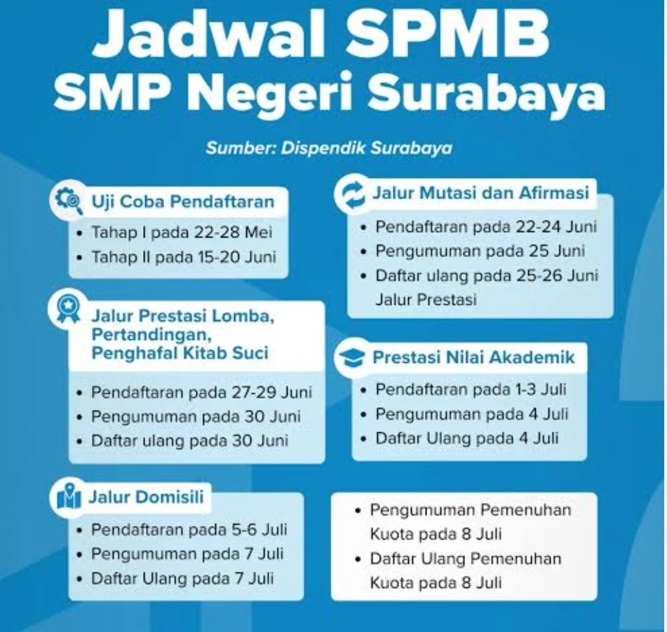 JALUR ZONASI SPMB 2026 SURABAYA MURNI GUNAKAN JARAK RUMAH, NILAI AKADEMIK TIDAK DIPERLUKAN