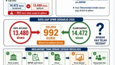 MISTERI HILANGNYA 992 KURSI SPMB SMP NEGERI KABUPATEN SIDOARJO